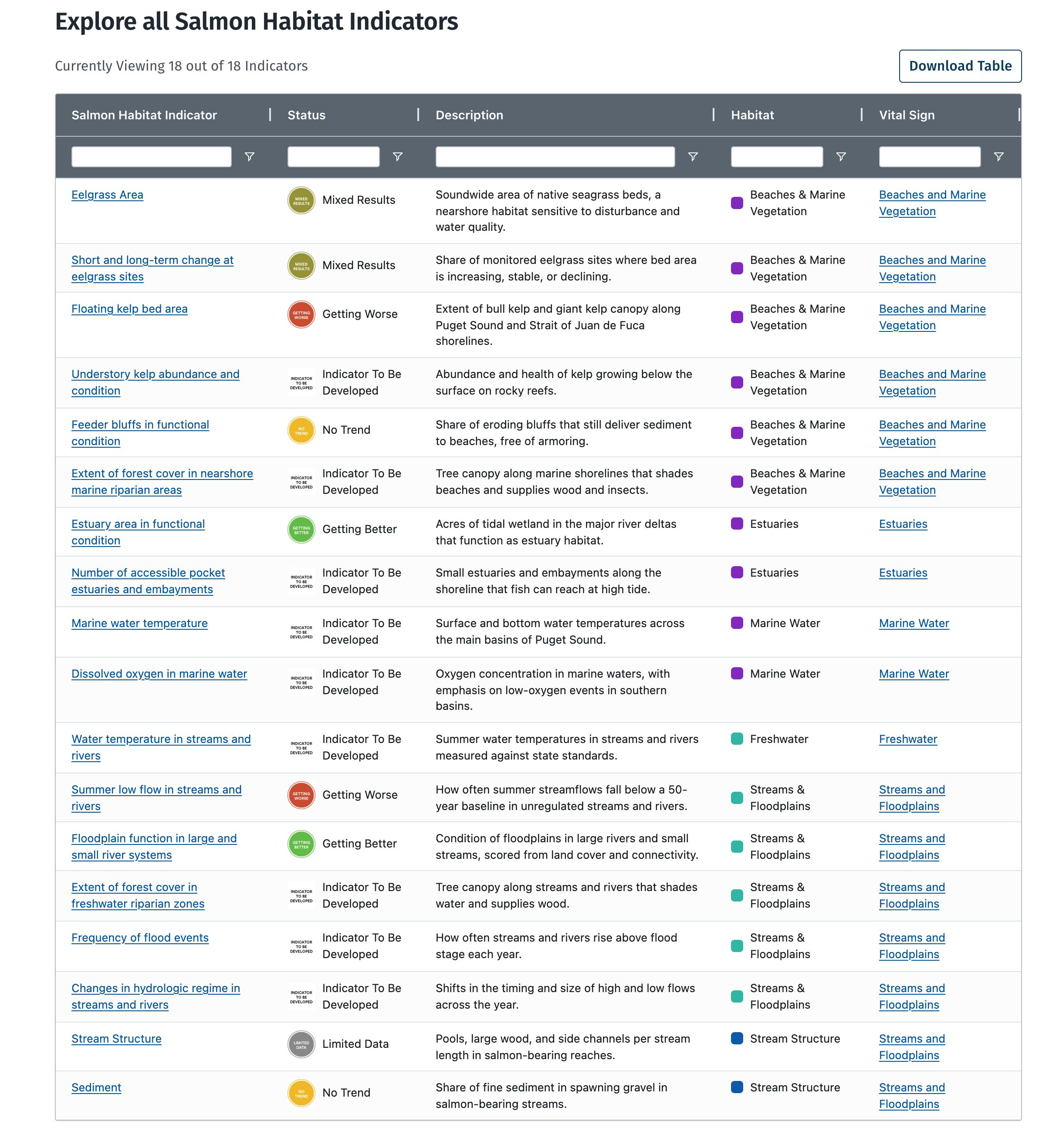 Puget Sound Salmon Habitat Indicators, outlined: Indicator table