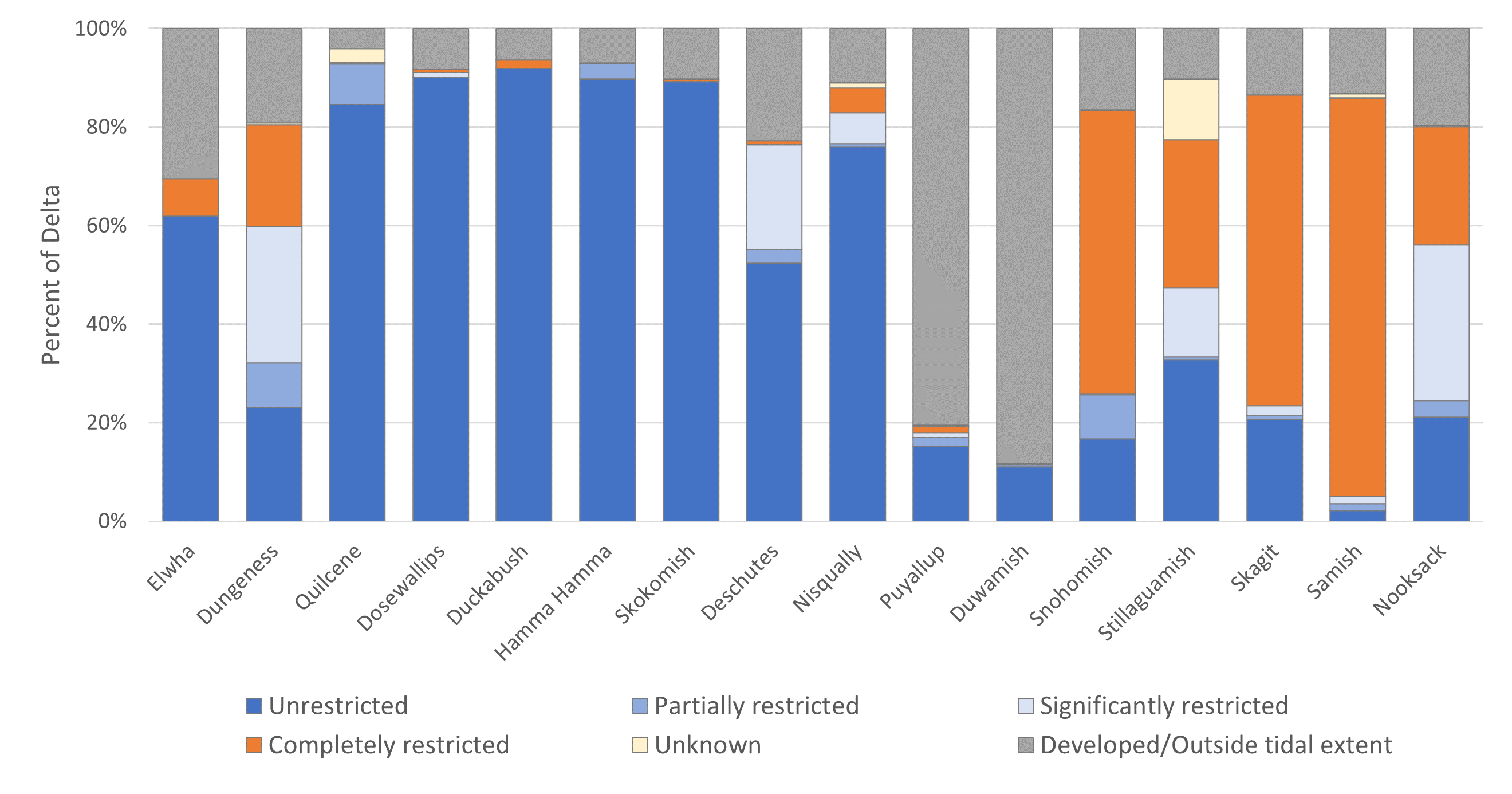 Estuary area in functional condition chart