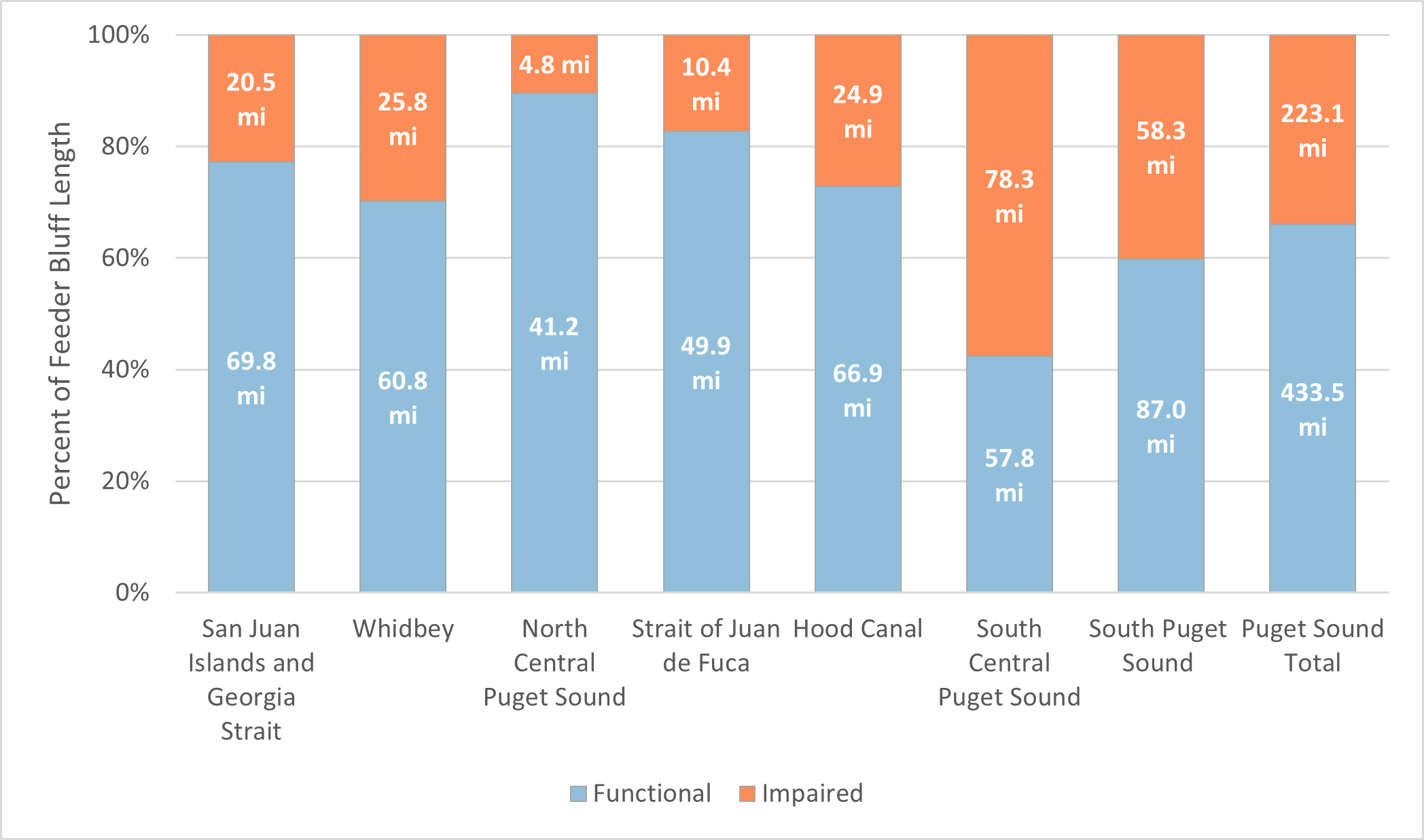 Feeder bluffs in functional condition chart