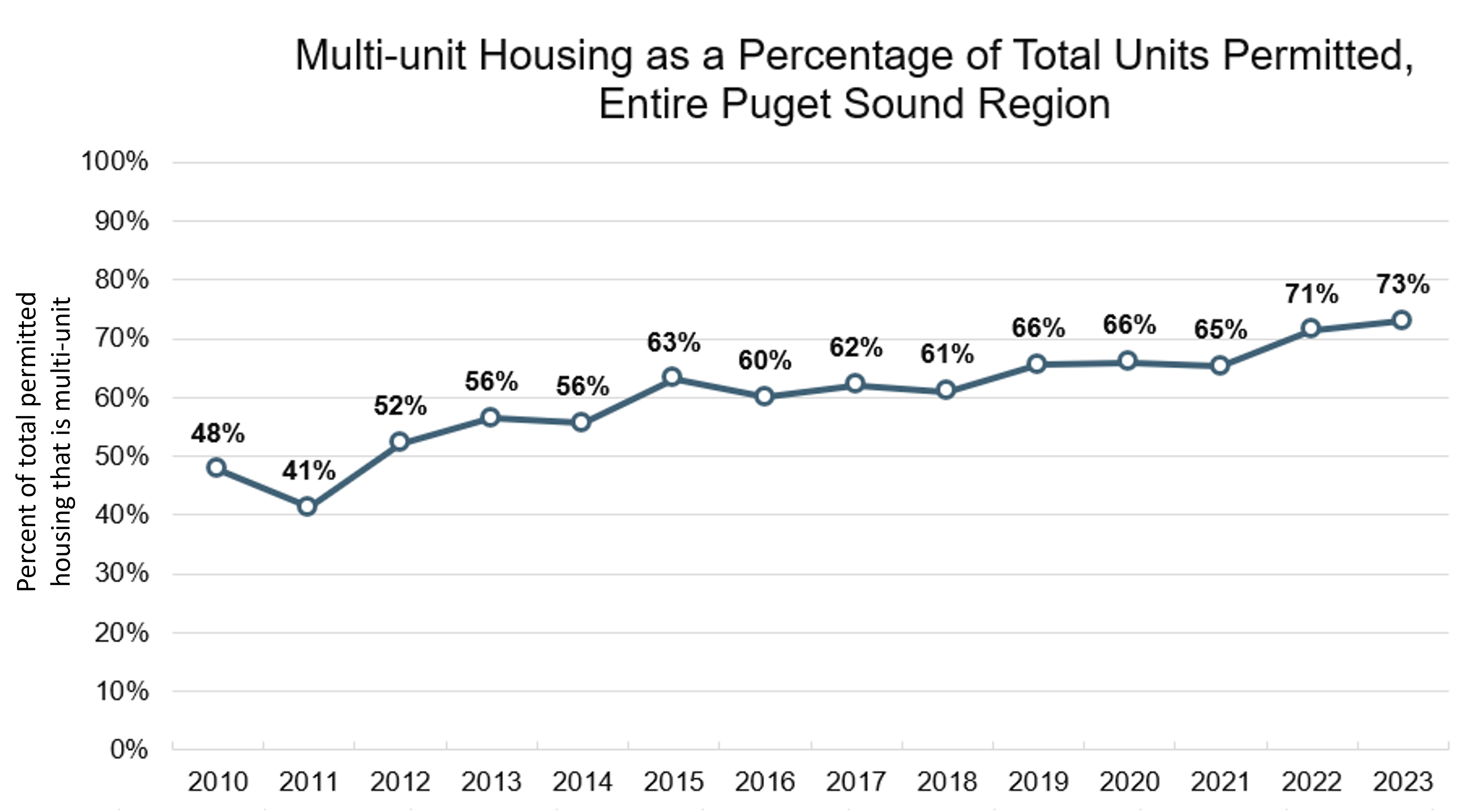 Housing diversity chart