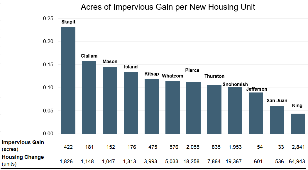 Infill development chart