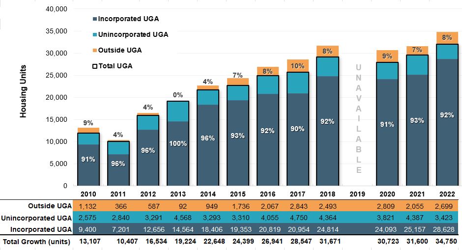 Urban growth chart