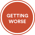Trend: Getting Worse
