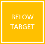 An image representing the status of an Ongoing Program Target. Display name of the status:Below Target