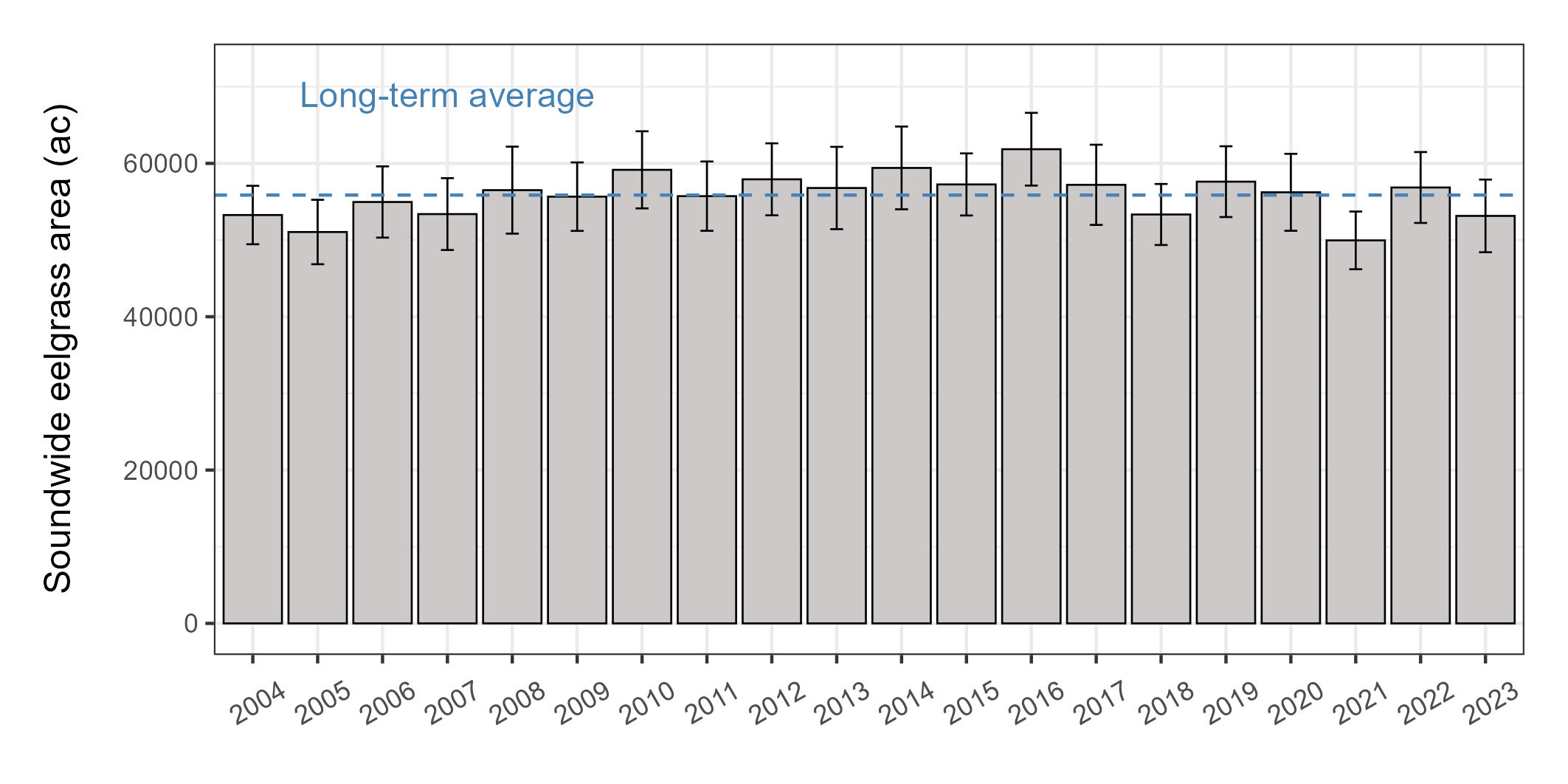 Line chart of annual soundwide eelgrass area estimates from 2004 to 2023, varying around a long-term average near 52,000 acres, rising to 2016 and declining slightly after.