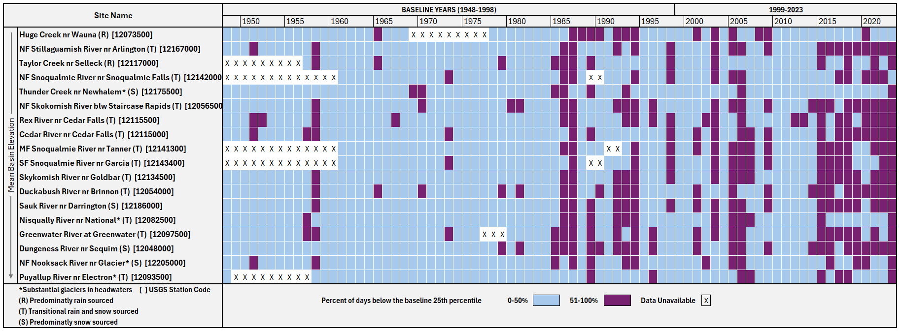 Grid of 18 streamgages by year from 1948 to 2023. Cells shaded purple, marking years when most summer days were below normal flow, become more frequent after 1985 and dominate after 2015.