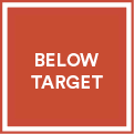 An image representing the status of a Vital Sign. Display name of the status: Below Target
