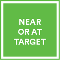 An image representing the status of a Vital Sign. Display name of the status: Near Or At Target