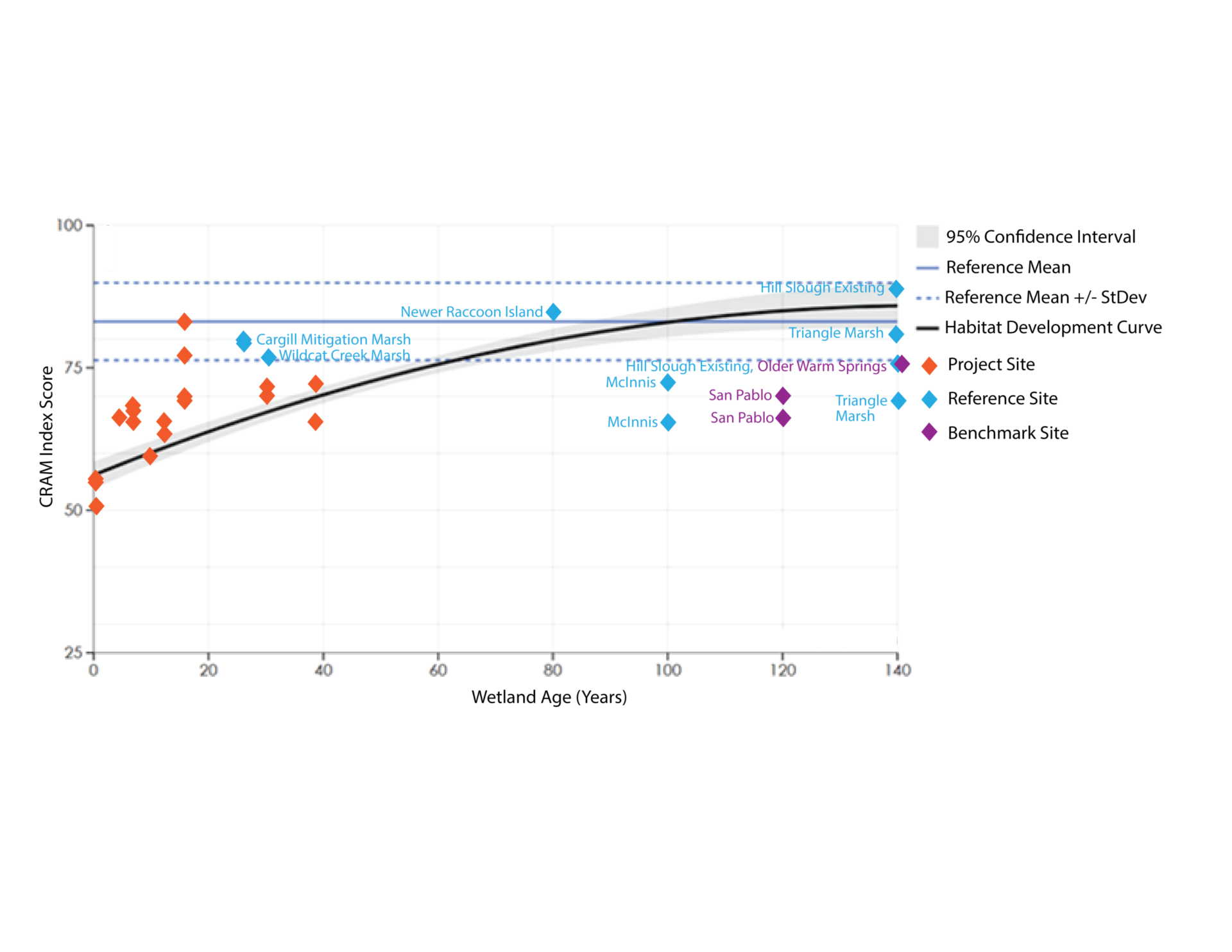 Scatter plot: CRAM index scores of restoration sites against wetland age, with habitat development curve