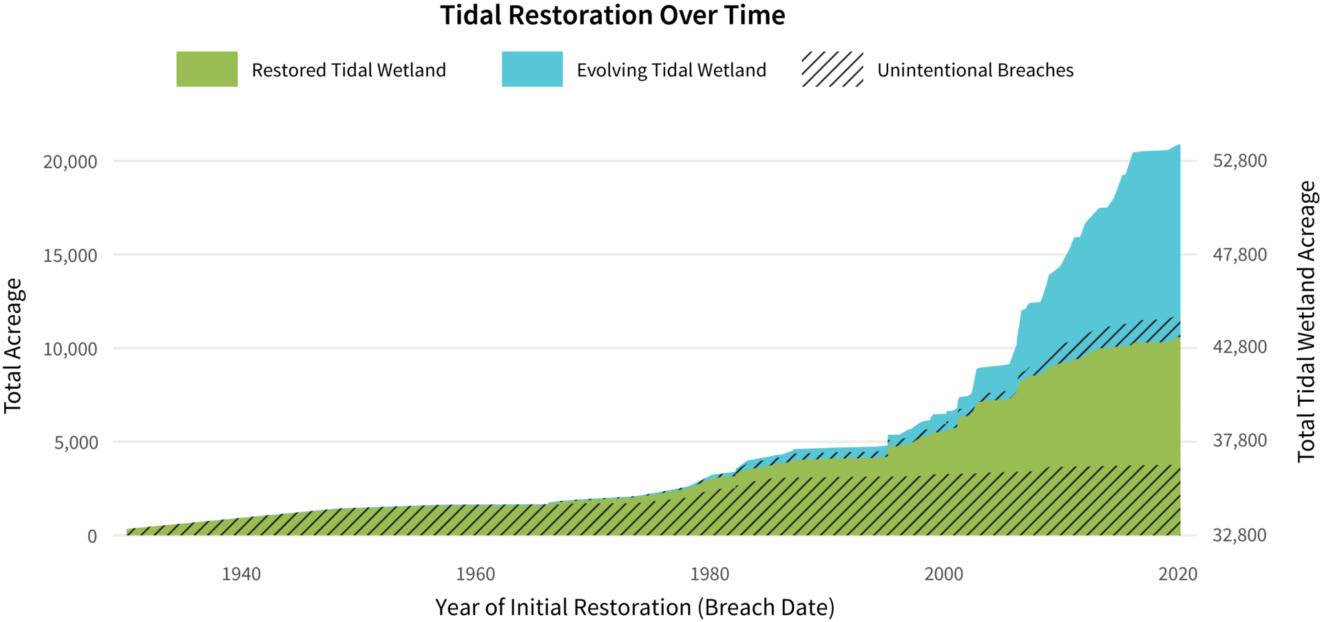 Chart: cumulative restored tidal wetland acreage by year of initial restoration