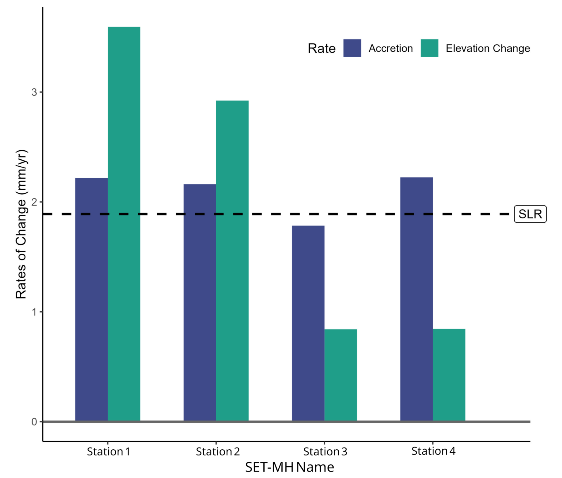 Bar chart: rates of surface elevation change at Petaluma marsh stations against sea-level rise