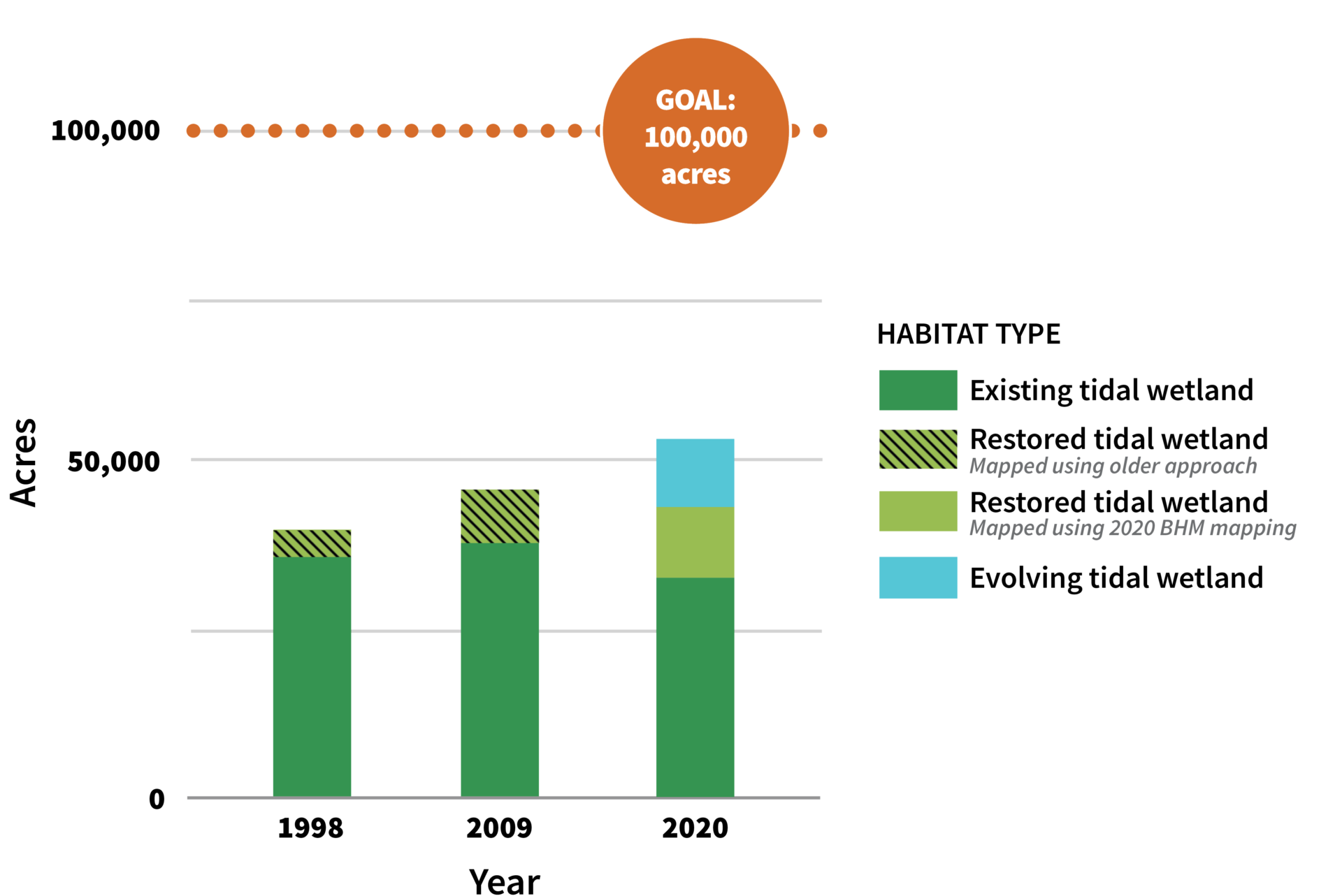 Bar chart: change in Bay-wide tidal wetland extent, 1998–2020